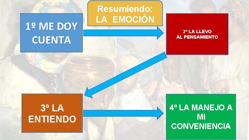 1º ME DOY CUENTA 3º LA ENTIENDO Resumiendo: LA EMOCIÓN 2º LA LLEVO AL