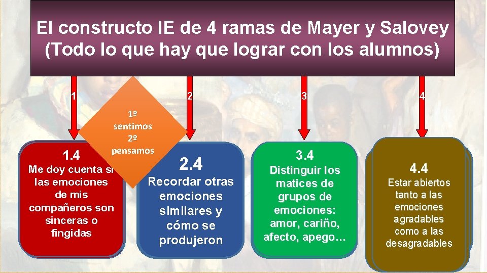 El constructo IE de 4 ramas de Mayer y Salovey (Todo lo que hay