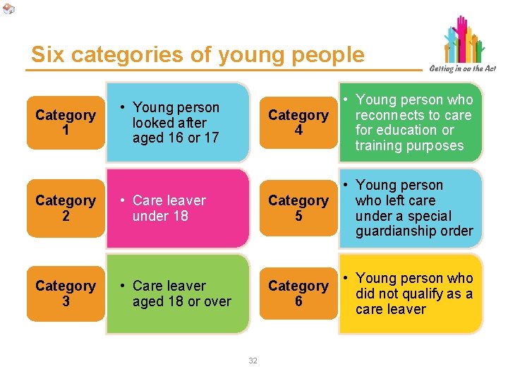 Six categories of young people • Young person looked after aged 16 or 17