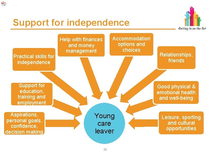 Support for independence Practical skills for independence Accommodation options and choices Help with finances