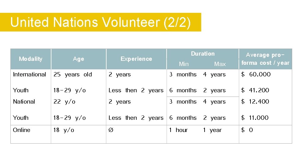 United Nations Volunteer (2/2) Modality Age Experience Duration Min Max Average proforma cost /