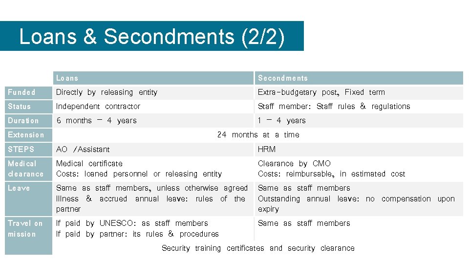 Loans & Secondments (2/2) Loans Secondments Funded Directly by releasing entity Extra-budgetary post, Fixed