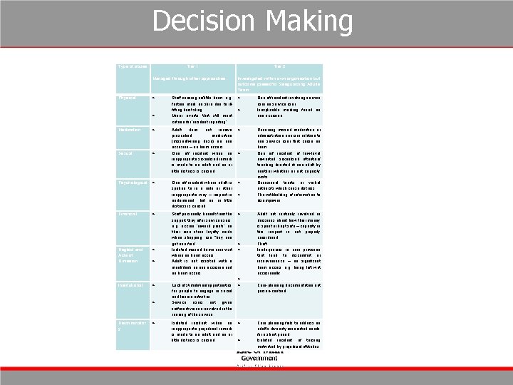 Decision Making Type of abuse Tier 1 Managed through other approaches Tier 2 Investigated Decision Making Type of abuse Tier 1 Managed through other approaches Tier 2 Investigated