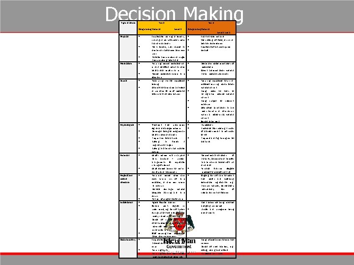 Decision Making Type of abuse Physical Tier 3 Safeguarding Referral Level 1 Tier 4 Decision Making Type of abuse Physical Tier 3 Safeguarding Referral Level 1 Tier 4