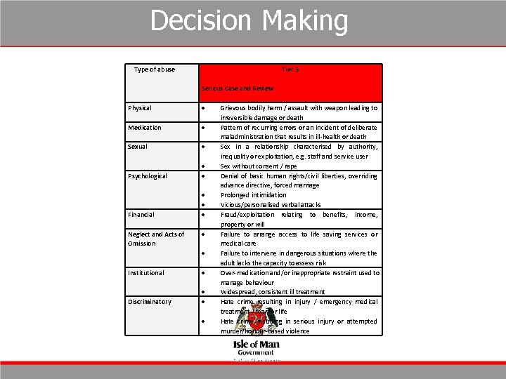 Decision Making Type of abuse Physical Medication Sexual Psychological Financial Neglect and Acts of Decision Making Type of abuse Physical Medication Sexual Psychological Financial Neglect and Acts of