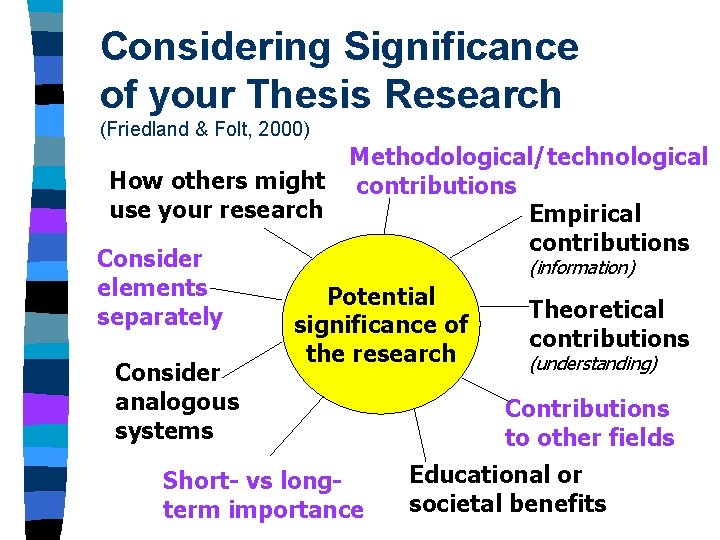 Considering Significance of your Thesis Research (Friedland & Folt, 2000) Methodological/technological How others might Considering Significance of your Thesis Research (Friedland & Folt, 2000) Methodological/technological How others might