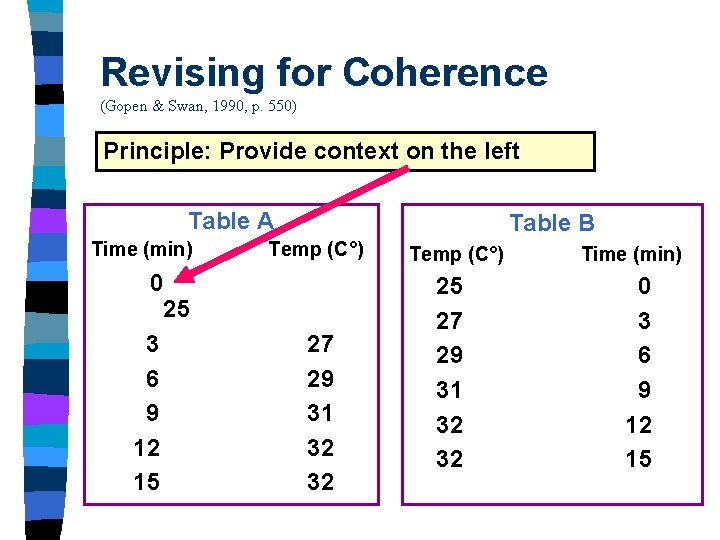 Revising for Coherence (Gopen & Swan, 1990, p. 550) Principle: left Which table. Provide Revising for Coherence (Gopen & Swan, 1990, p. 550) Principle: left Which table. Provide