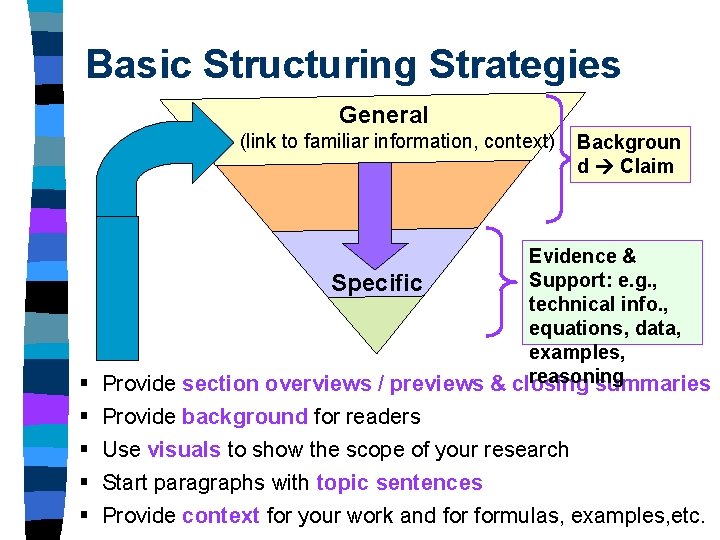 Basic Structuring Strategies General (link to familiar information, context) Backgroun d Claim Evidence & Basic Structuring Strategies General (link to familiar information, context) Backgroun d Claim Evidence &