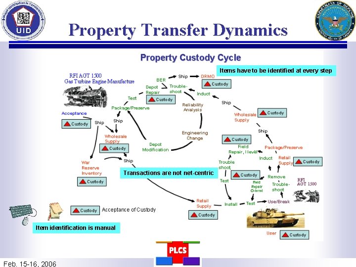 Property Transfer Dynamics Items have to be identified at every step Transactions are not