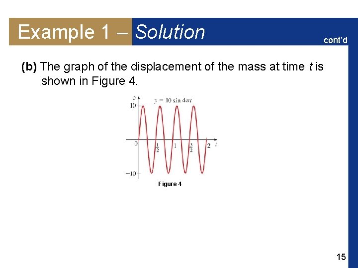 Example 1 – Solution cont’d (b) The graph of the displacement of the mass