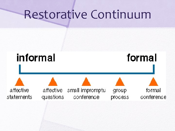 Restorative Continuum 