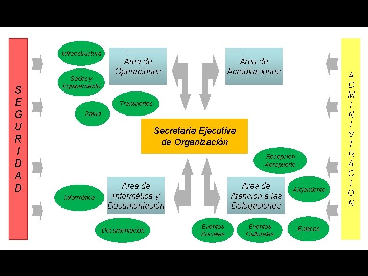 Infraestructura S E G U R I D A D Sedes y Equipamiento Área Infraestructura S E G U R I D A D Sedes y Equipamiento Área
