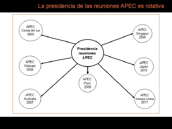 La presidencia de las reuniones APEC es rotativa La presidencia de las reuniones APEC es rotativa