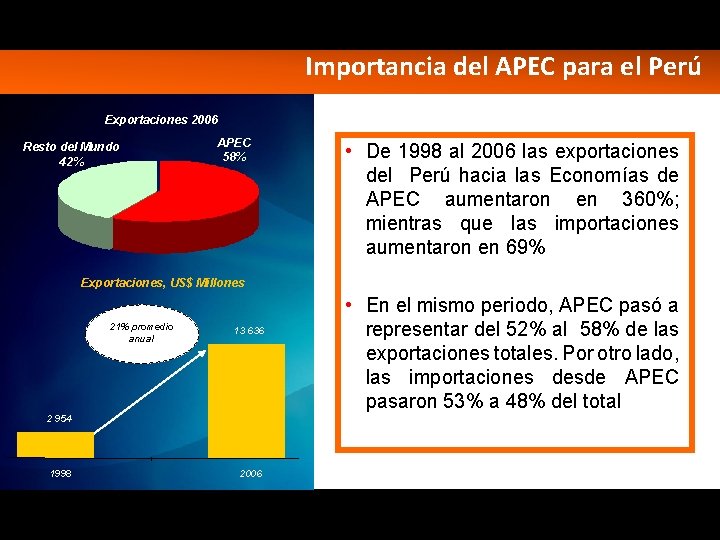 Importancia del APEC para el Perú Exportaciones 2006 Resto del Mundo 42% APEC 58% Importancia del APEC para el Perú Exportaciones 2006 Resto del Mundo 42% APEC 58%