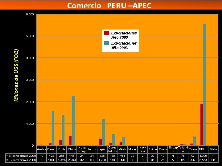 Comercio PERU –APEC 6, 000 Exportaciones Año 2000 Millones de US$ (FOB) 5, 000 Comercio PERU –APEC 6, 000 Exportaciones Año 2000 Millones de US$ (FOB) 5, 000