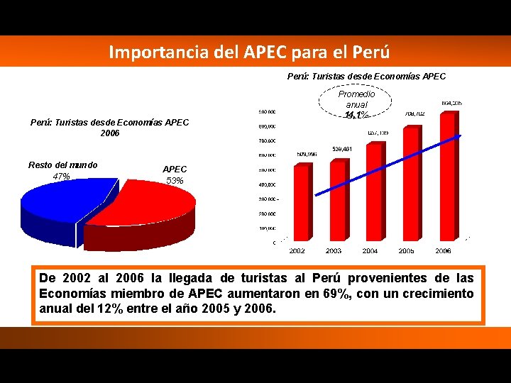 Importancia del APEC para el Perú: Turistas desde Economías APEC 2006 Resto del mundo Importancia del APEC para el Perú: Turistas desde Economías APEC 2006 Resto del mundo