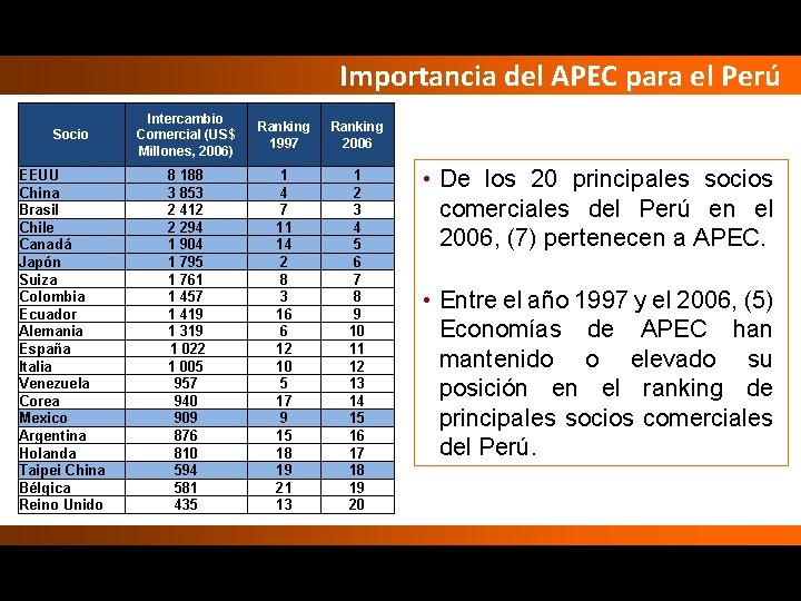 Importancia del APEC para el Perú Socio EEUU China Brasil Chile Canadá Japón Suiza Importancia del APEC para el Perú Socio EEUU China Brasil Chile Canadá Japón Suiza
