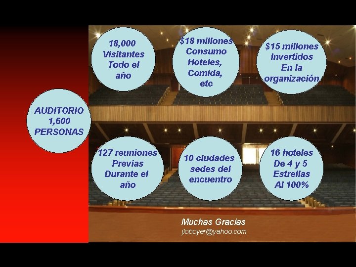 18, 000 Visitantes Todo el año $18 millones Consumo Hoteles, Comida, etc $15 millones 18, 000 Visitantes Todo el año $18 millones Consumo Hoteles, Comida, etc $15 millones