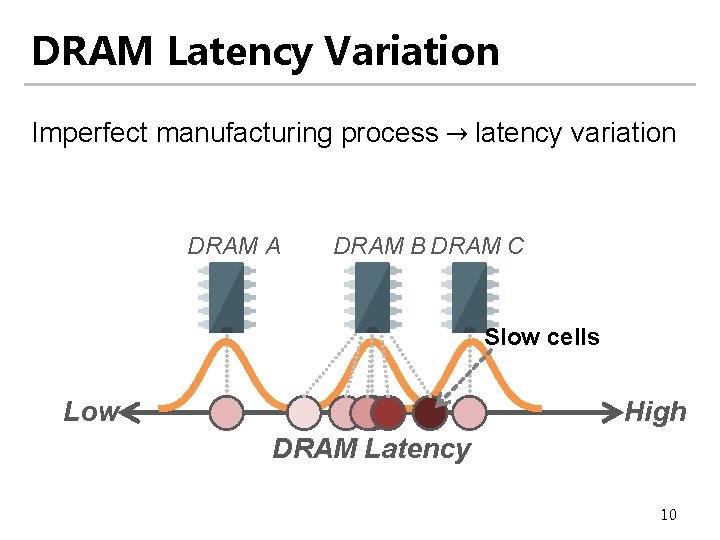 DRAM Latency Variation Imperfect manufacturing process → latency variation DRAM A DRAM B DRAM