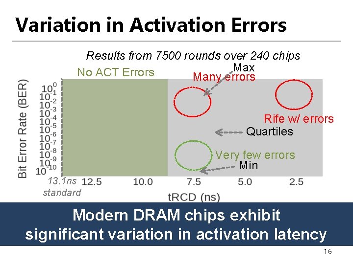Variation in Activation Errors Results from 7500 rounds over 240 chips Max No ACT