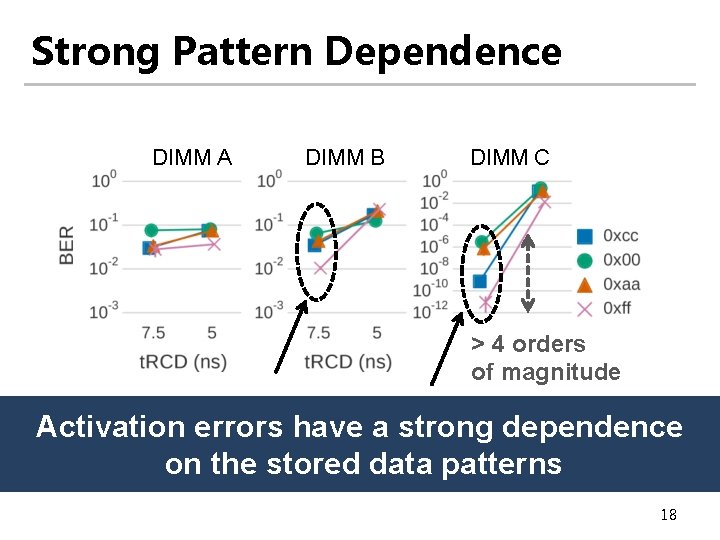 Strong Pattern Dependence DIMM A DIMM B DIMM C > 4 orders of magnitude