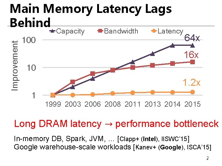 Main Memory Latency Lags Behind Improvement Capacity 100 Bandwidth Latency 64 x 16 x