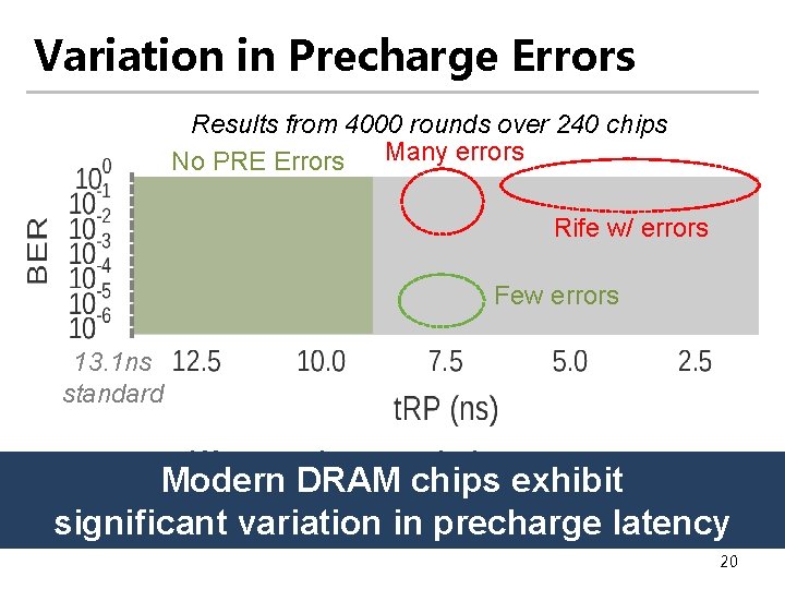 Variation in Precharge Errors Results from 4000 rounds over 240 chips Many errors No