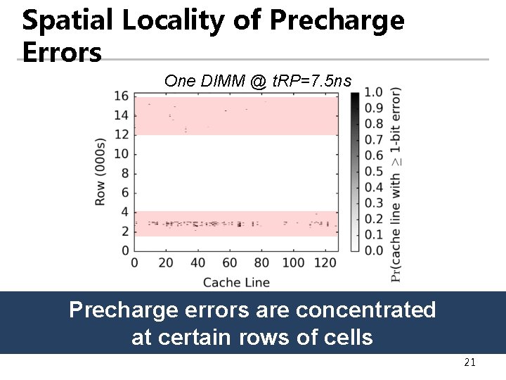 Spatial Locality of Precharge Errors One DIMM @ t. RP=7. 5 ns Precharge errors