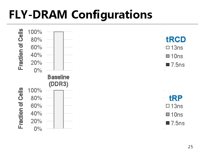 Fraction of Cells FLY-DRAM Configurations 100% 80% 60% 40% 20% 0% t. RCD 93%