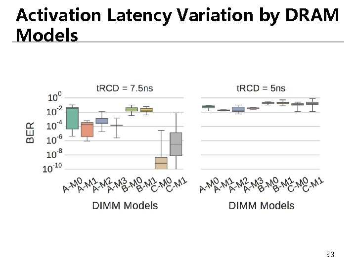 Activation Latency Variation by DRAM Models 33 