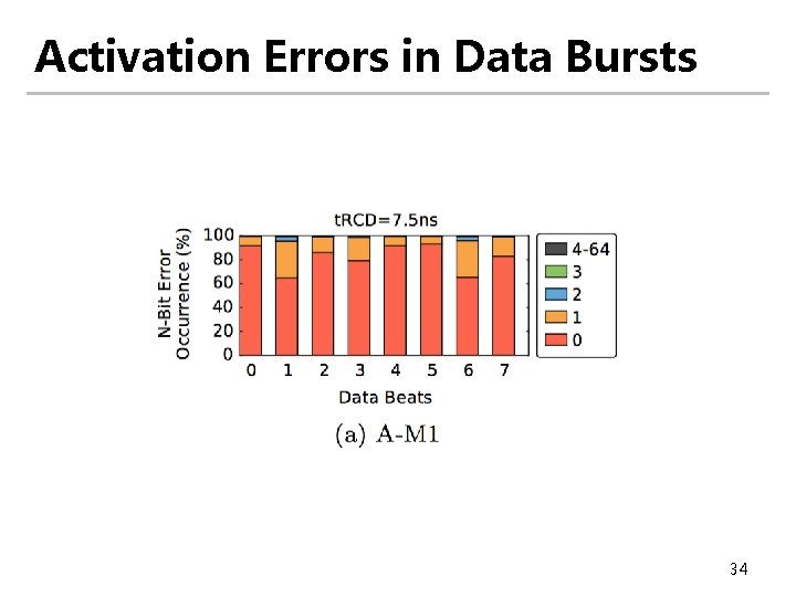 Activation Errors in Data Bursts 34 