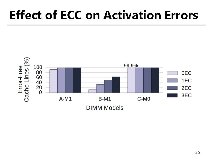 Effect of ECC on Activation Errors 35 