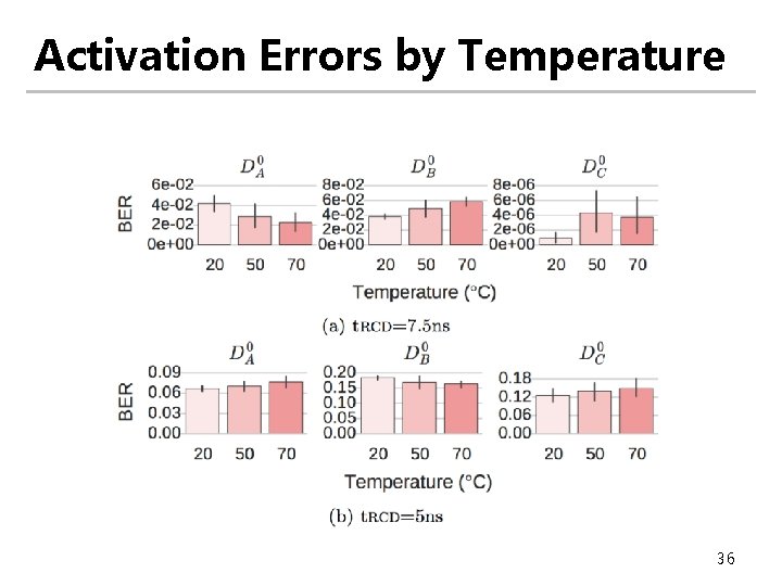 Activation Errors by Temperature 36 