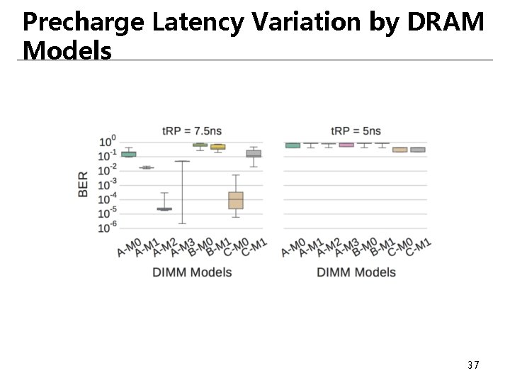 Precharge Latency Variation by DRAM Models 37 
