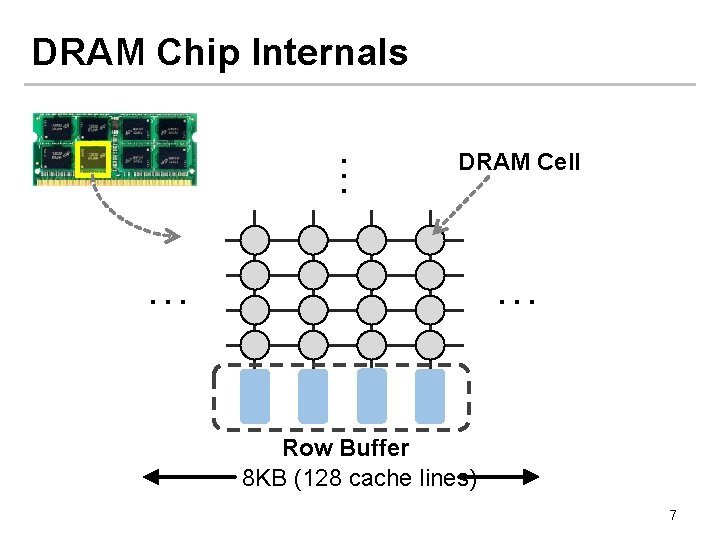 … DRAM Chip Internals DRAM Cell … … Row Buffer 8 KB (128 cache