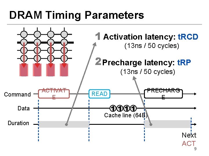 DRAM Timing Parameters 1 Activation latency: t. RCD (13 ns / 50 cycles) 2