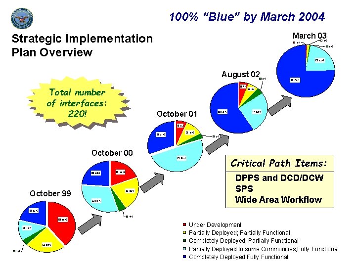 100% “Blue” by March 2004 March 03 Strategic Implementation Plan Overview 1% 1% 0%