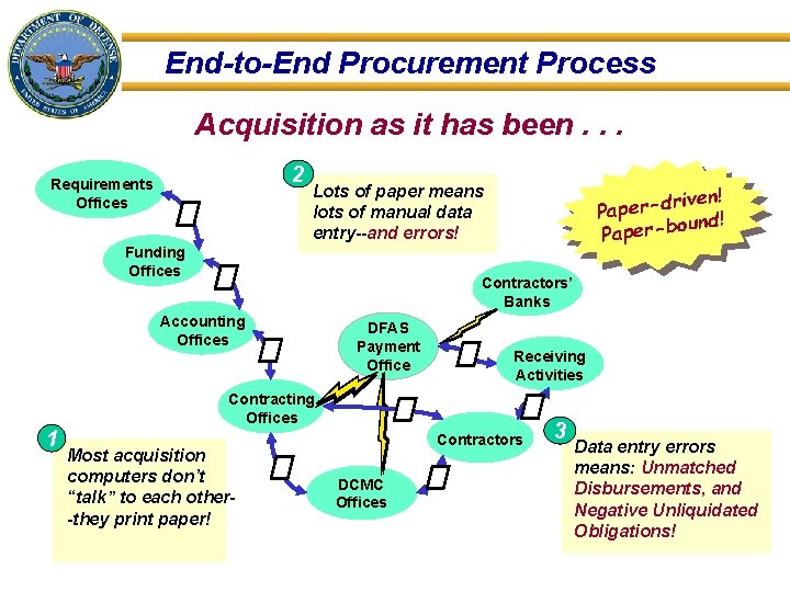 End-to-End Procurement Process Acquisition as it has been. . . 2 Requirements Offices Funding