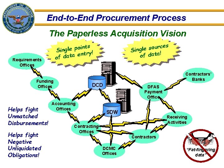 End-to-End Procurement Process The Paperless Acquisition Vision Requirements Offices Contractors’ Banks Funding Offices Helps