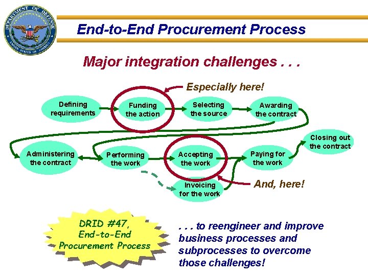 End-to-End Procurement Process Major integration challenges. . . Especially here! Defining requirements Administering the