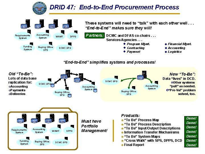 DRID 47: End-to-End Procurement Process DCD SDW DCW Accounting System Requirements System Funding System