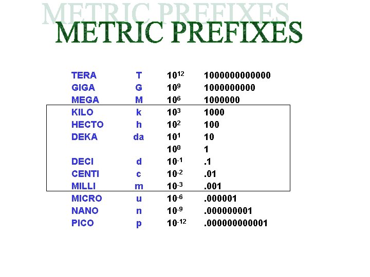 TERA GIGA MEGA KILO HECTO DEKA T G M k h da DECI CENTI