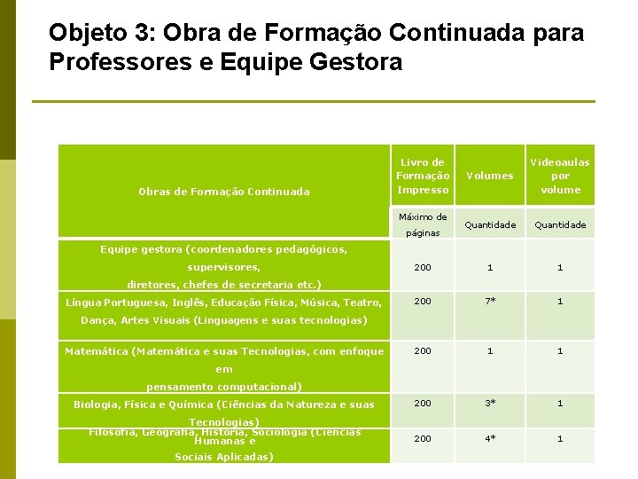 Objeto 3: Obra de Formação Continuada para Professores e Equipe Gestora Volumes Videoaulas por