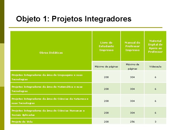 Objeto 1: Projetos Integradores Obras Didáticas Livro do Estudante Impresso Máximo de páginas Projetos