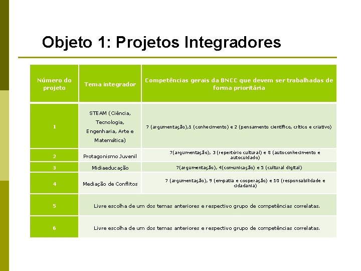 Objeto 1: Projetos Integradores Número do projeto Tema integrador Competências gerais da BNCC que