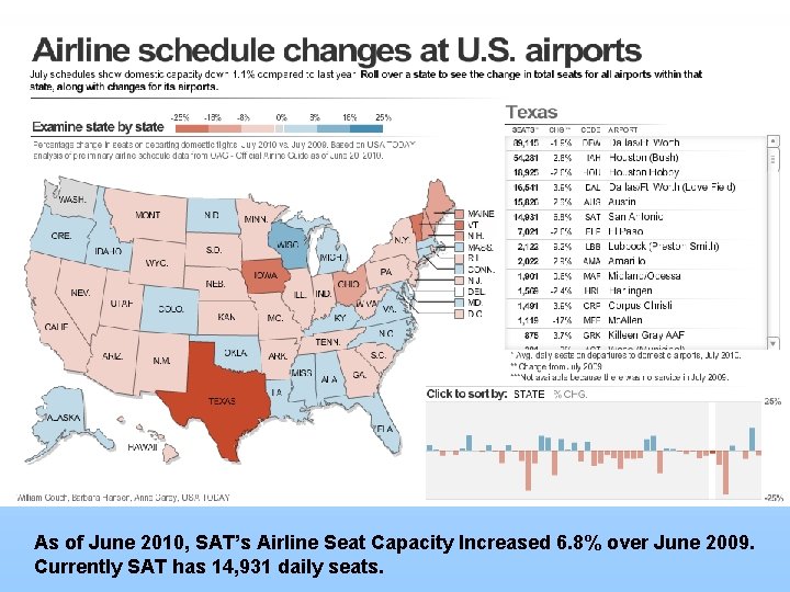 As of June 2010, SAT’s Airline Seat Capacity Increased 6. 8% over June 2009.