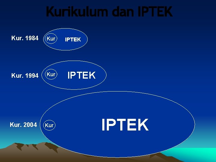 Kur. 1984 Kur. 1994 Kur. 2004 Kur IPTEK 