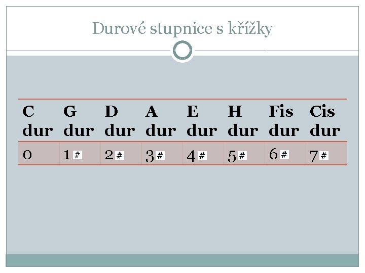 Durové stupnice s křížky C G D A E H Fis Cis dur dur Durové stupnice s křížky C G D A E H Fis Cis dur dur