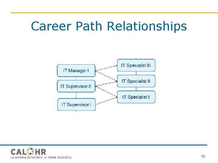 Career Path Relationships 10 