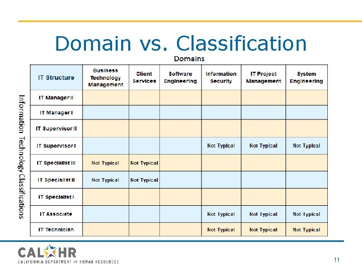 Domain vs. Classification 11 